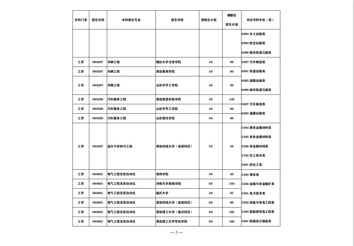 山东最好的正规专科大学排名前十,山东即将升本的专科大学排名