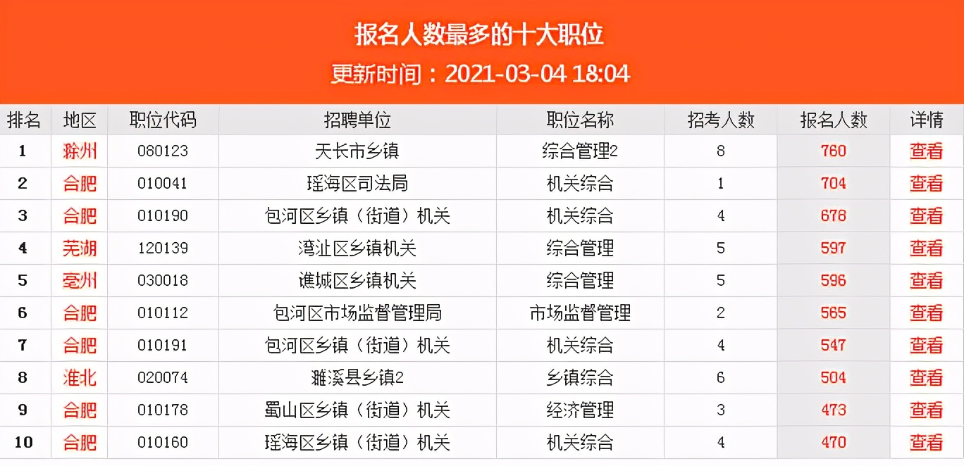 2023公务员已报名人数,四川2023年公务员考试报名总人数