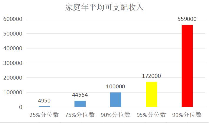 一个家庭年收入30万算什么阶层,一个家庭存款20万算什么水平
