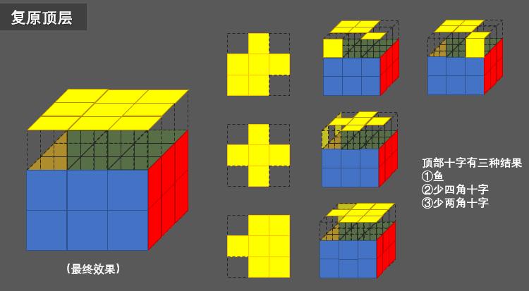 三阶魔方顶层角块复原,三阶魔方打乱怎么复原