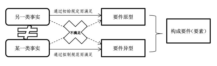 张焕然：论拟制规范的一般结构——以民法中的拟制为分析对象