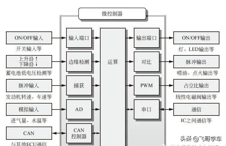 汽车ecu的构成,汽车ecu的工作原理与工作过程介绍