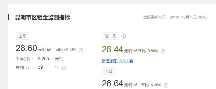 昆明房租下跌吗,昆明房租价格走势