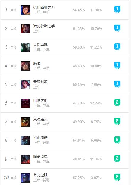 盖伦胜率垫底,s10盖伦出三相还是黑切