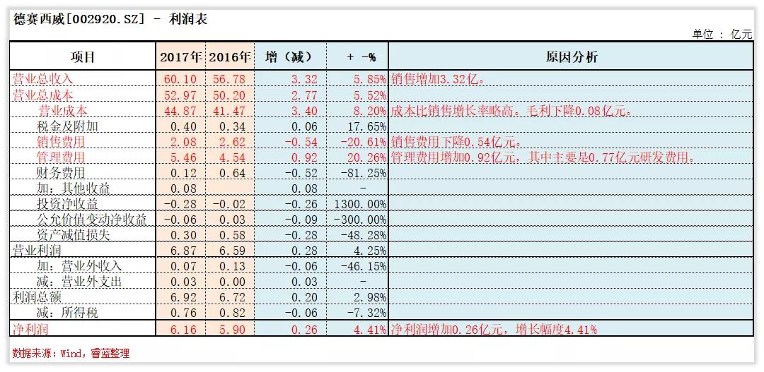 德赛西威龙头,维持德赛西威业绩