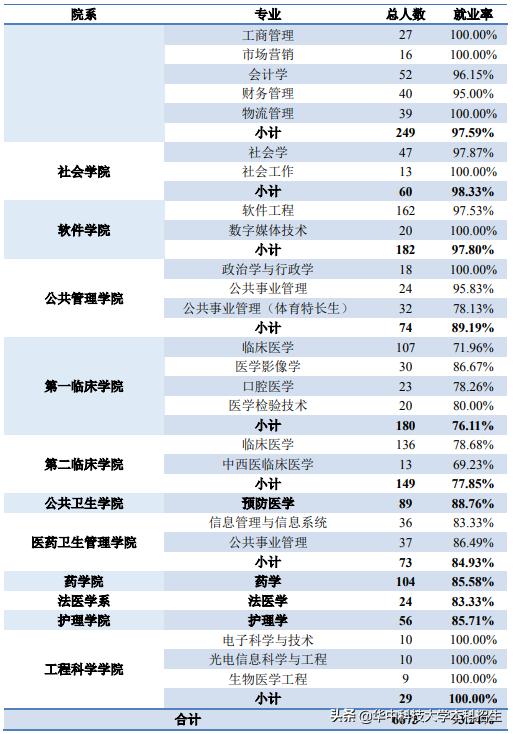 24个专业100%就业！毕业生薪资排名发布，华中科技大学本科生月薪居前列