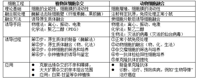 生物选修三1.1-1.3总结,生物选修一专题三