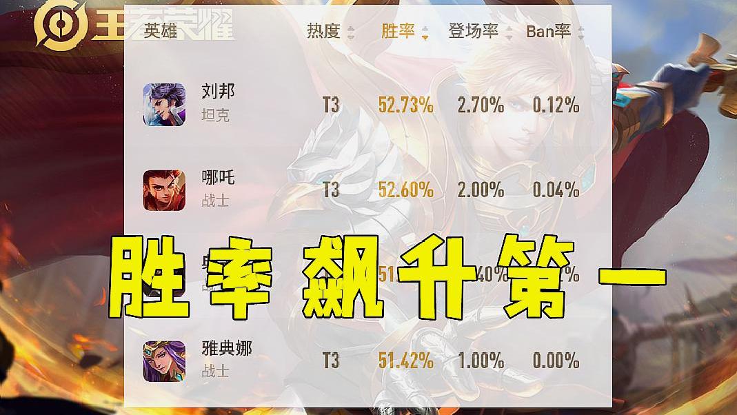 王者荣耀：胜率第一的刘邦怎么玩？记住这3个技巧，菜鸟秒变大神