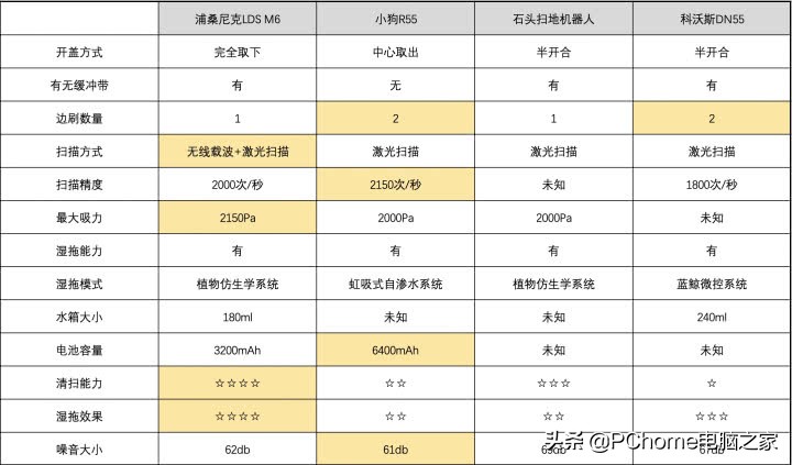 公认最好的扫地机器人第一名测评,目前哪款扫地机器人最好用