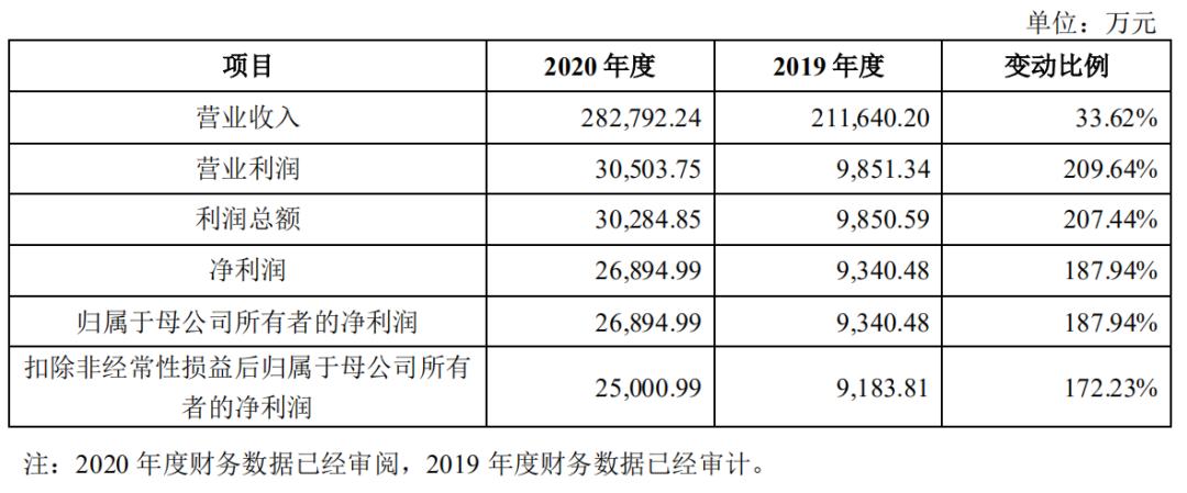 极米科技业绩增长但收益质量下挫,投影一哥极米上市了吗