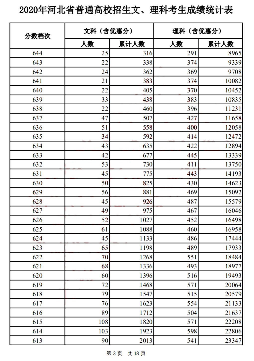 2020年河北省专科和本科的分数线,河北地区综合高考录取分数线模拟
