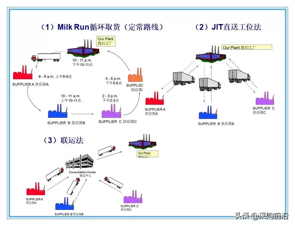 企业供应链物流分析ppt,供应链与物流总结ppt