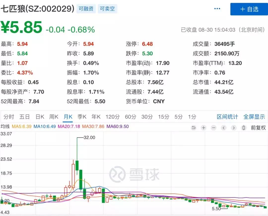 七匹狼净利润下降了吗,七匹狼今年一季度财报令人眼红