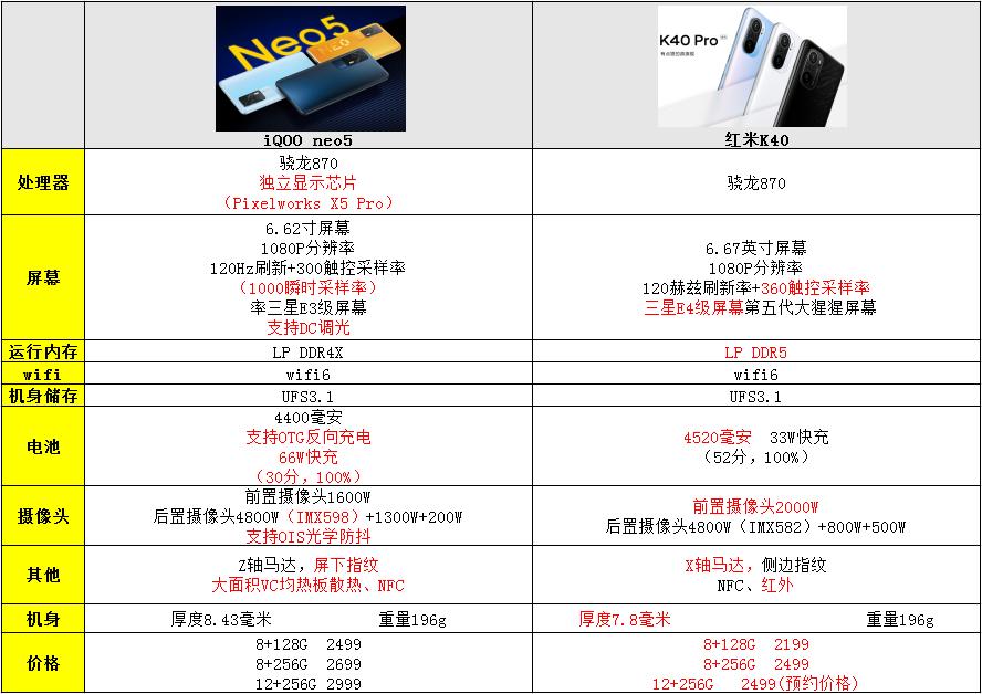 vivoiqooneo5和小米k40哪个好,vivoiqooneo5se和neo5区别