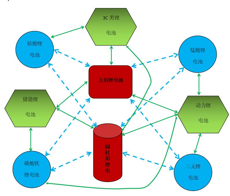 锂电池分类大全,种类繁多的锂电池