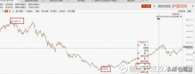 新手定投基金入门教程,定投新手入门基础知识