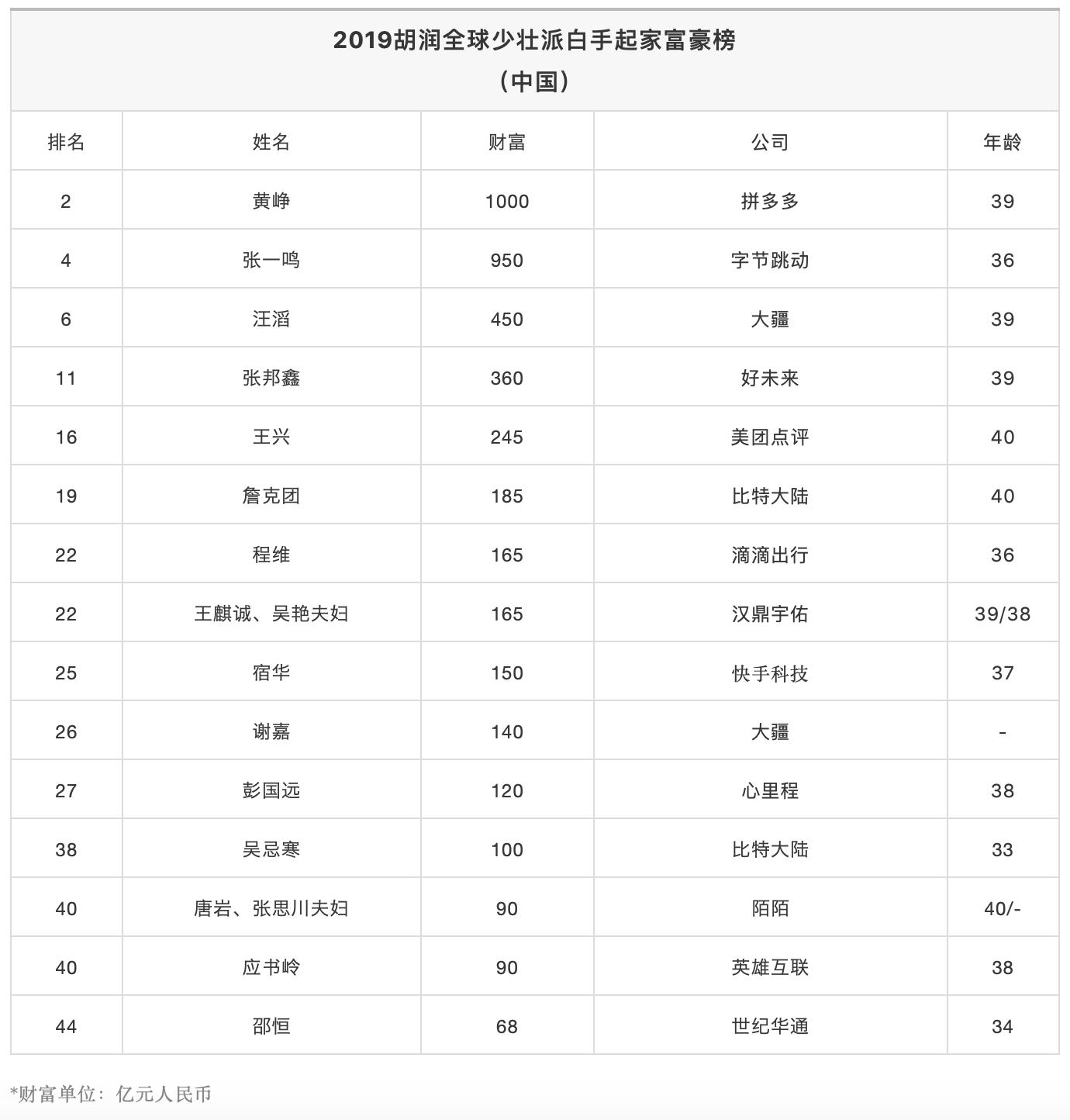 首富榜的年轻富豪们，爱情也这么甜！