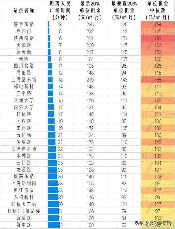 上海各地铁线路租房价格,上海通勤方便的地铁线