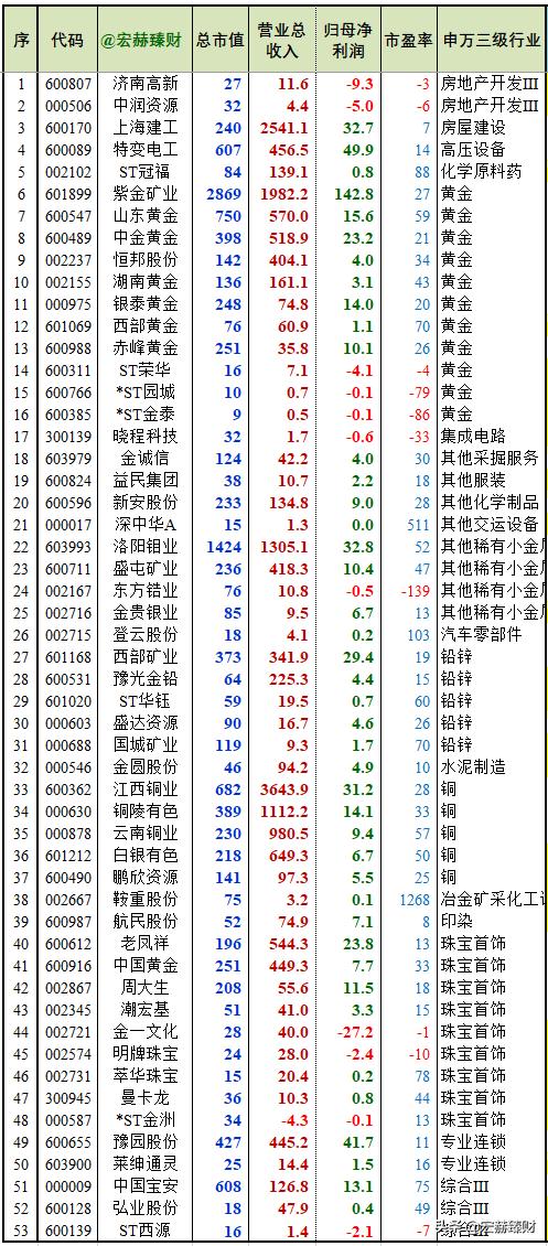 黄金板块上市公司,中国上市的黄金股票有哪些