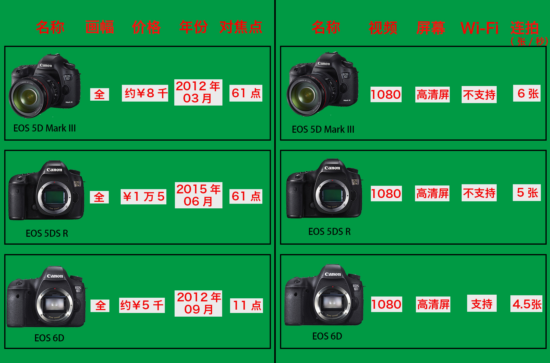 佳能比较出名的几款相机,10年前的佳能相机还值得买吗