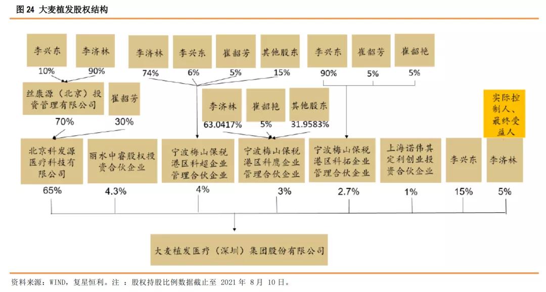 星研究,医疗美容植发四大龙头
