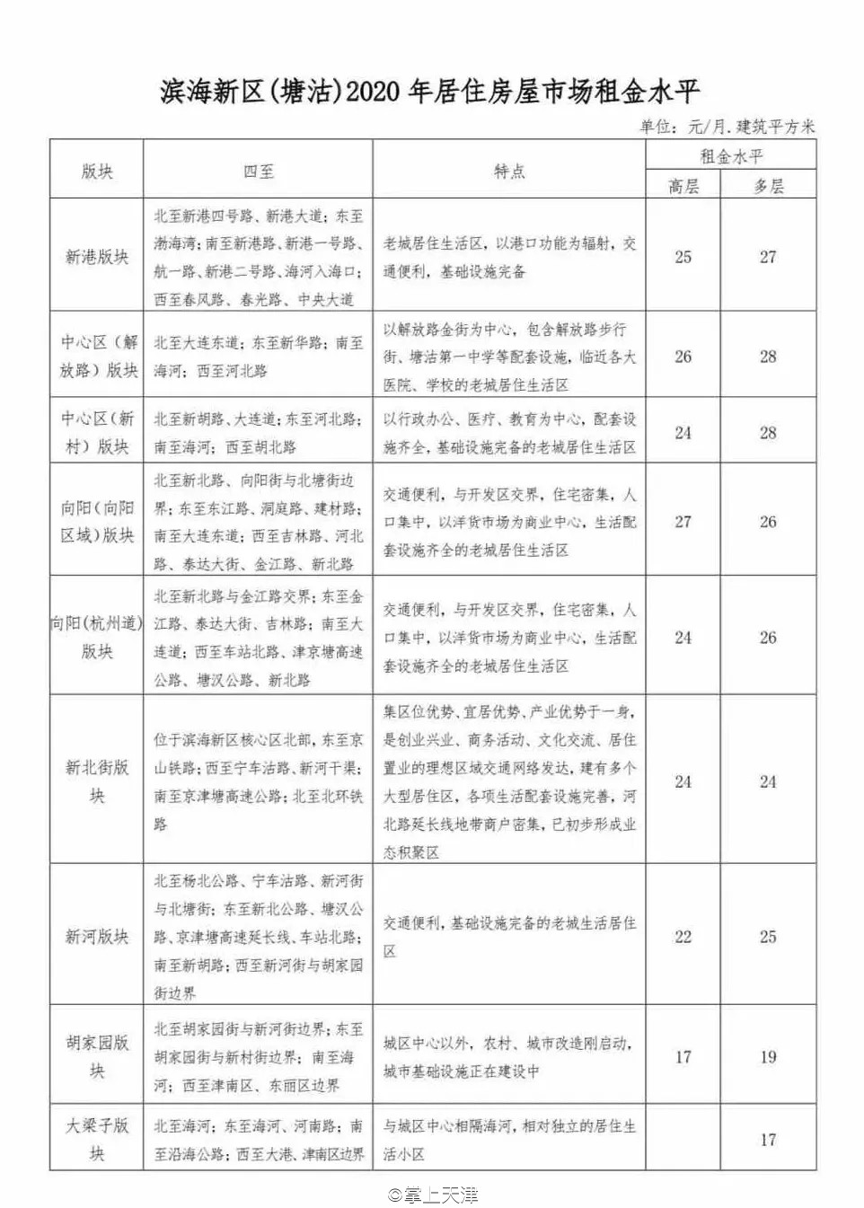 今年天津房租价格趋势,天津各区平均租房指导价