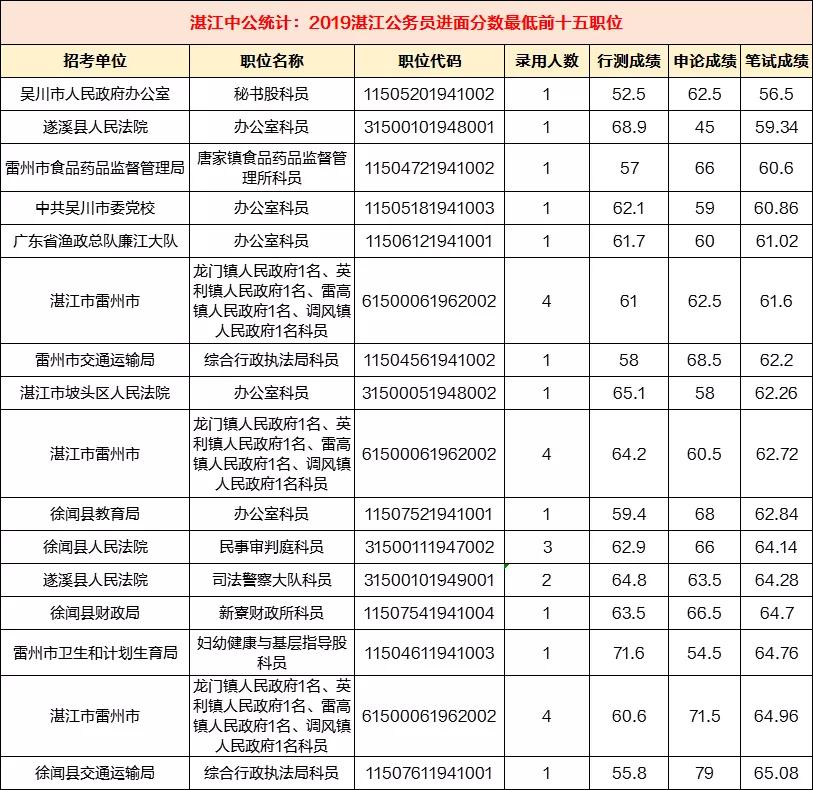 2021年湛江公务员报考,湛江公务员报考时间和考试时间