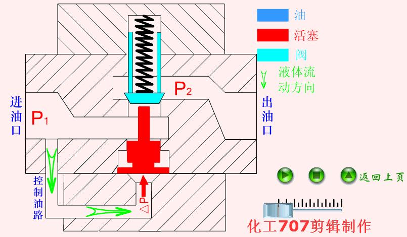 液压阀db20与液压阀hd20区别,3大类12种液压阀工作原理