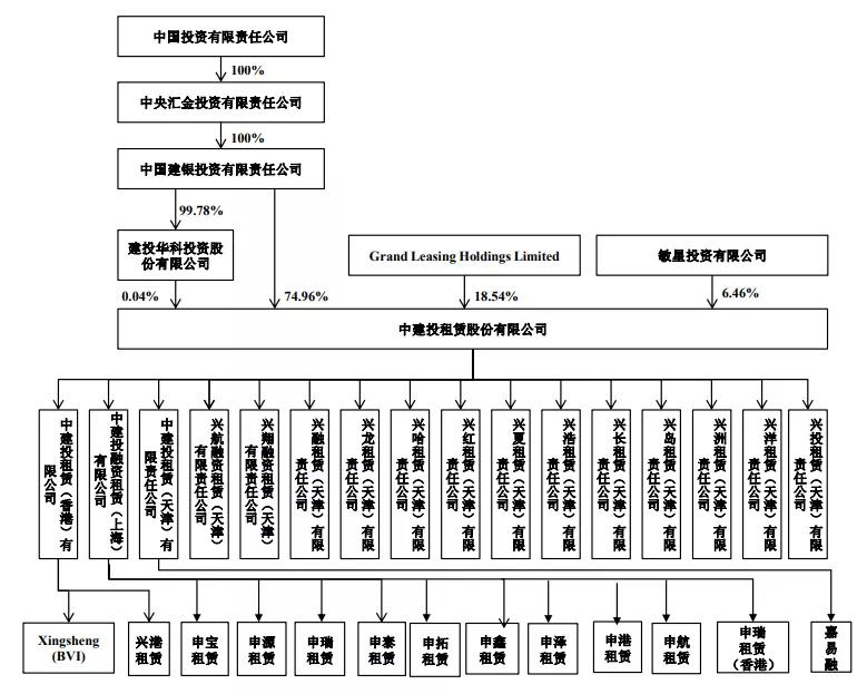 中建投租赁股份有限公司,中建投租赁怎么样