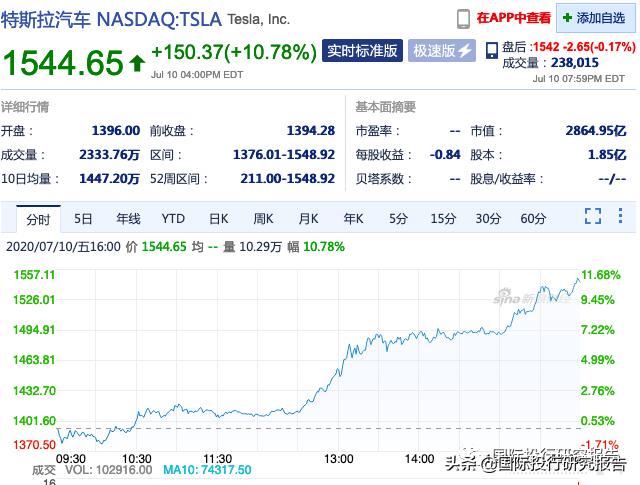musk今日股票,股价突破250线