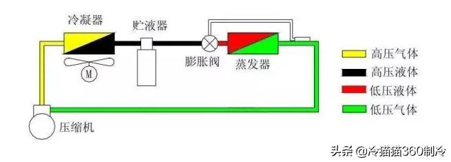 冰箱油堵还是冰堵怎么判断,空调冰堵和脏堵的判断方法