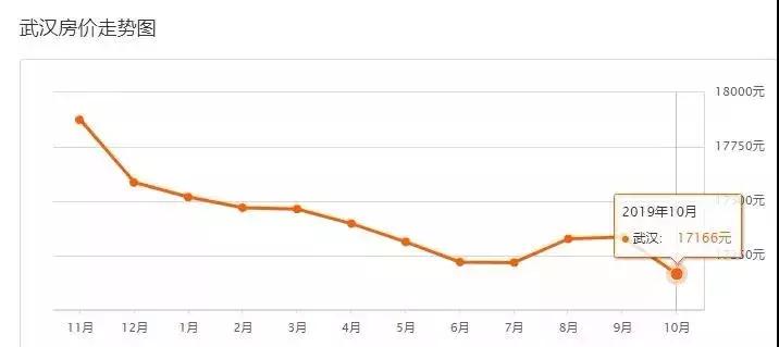 武汉最新在售二手房价格上涨原因,武汉房价下跌十个楼盘的名单