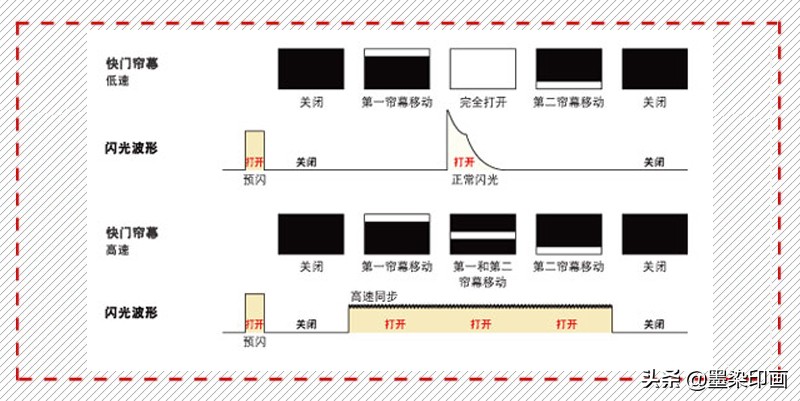 创造性地运用闪光灯，一文教会你用好闪光灯“高速同步”