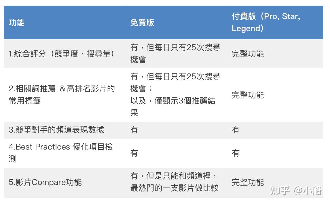 TubeBuddy教学，影片总是没流量？免费涨粉工具5分钟就学会