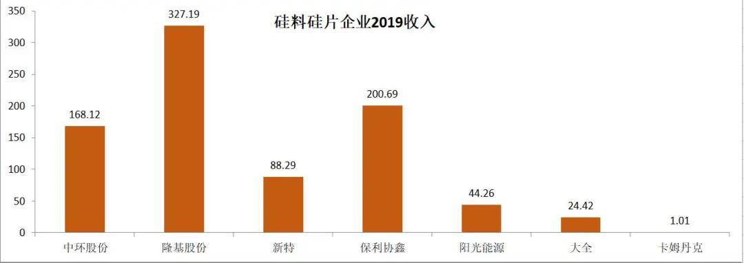 2019年光伏企业财报分析（上）：电池组件、硅料硅片及逆变器篇