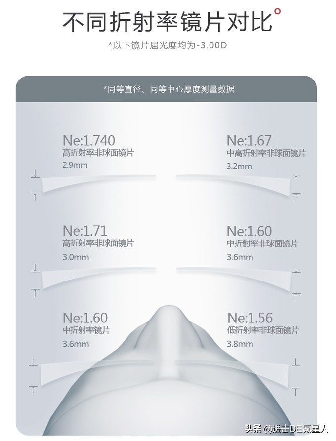 第一次配眼镜眼镜店验光全流程,眼镜验光基础知识入门