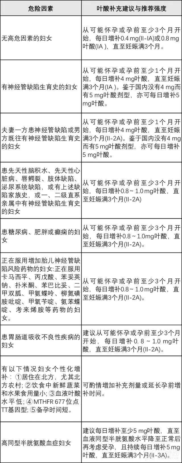 叶酸片你吃对了吗,叶酸补的够不够做什么检查