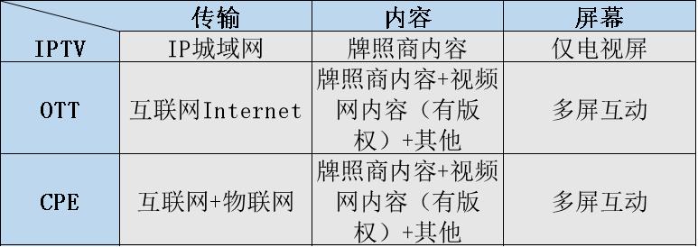 机顶盒分三根线,机顶盒分这三种千万别买错了