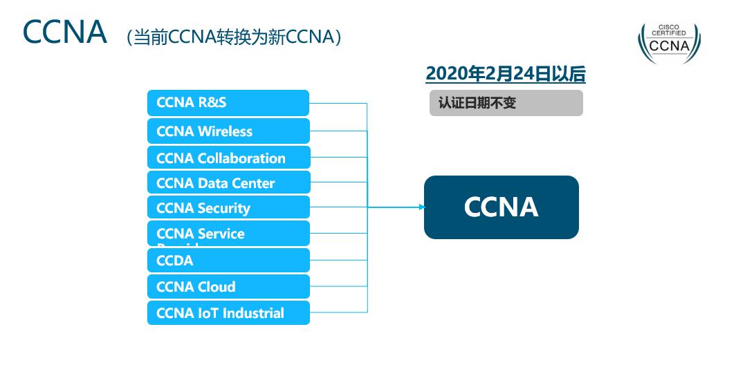 思科认证大全,思科认证要什么基础