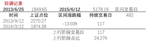 上证指数历史记录,牛熊更替周期