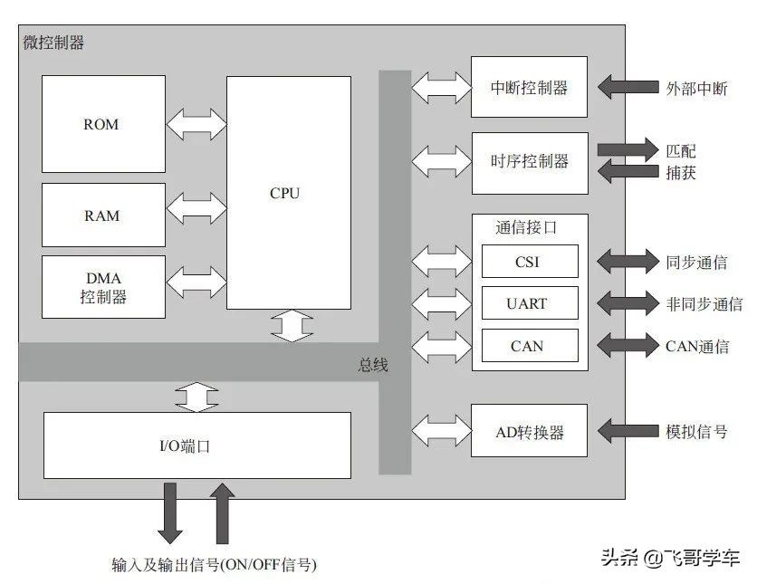 汽车ecu的构成,汽车ecu的工作原理与工作过程介绍