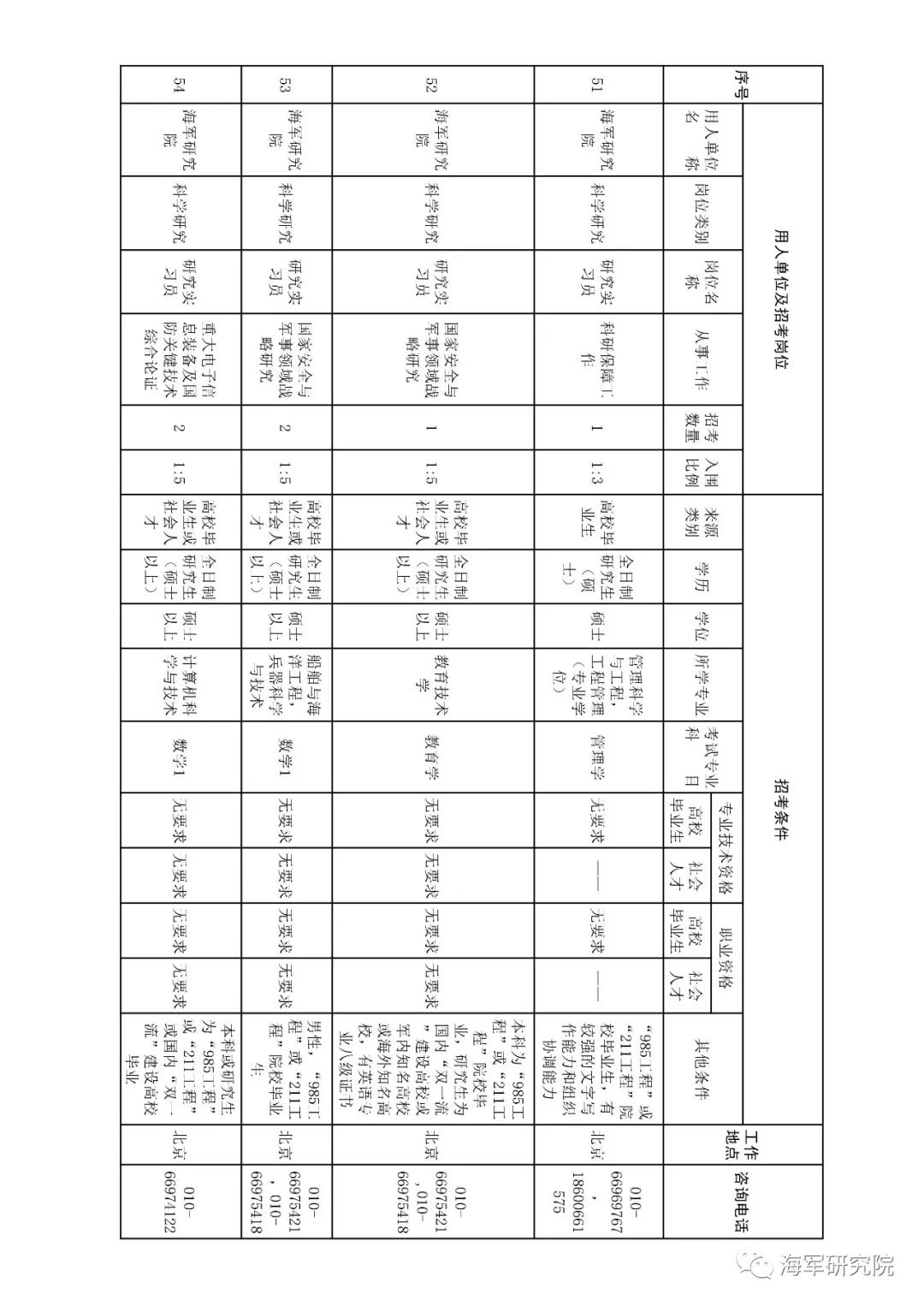 2020年军队文职技能招聘职位表,2018军队文职招聘中级专业技术岗