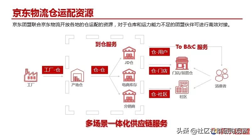 京东社区团购联盟,京东社区团购推广