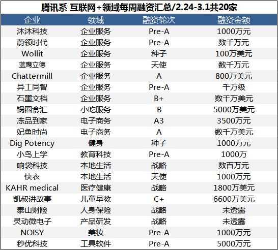 腾讯系互联网金融产品,腾讯互联网融资名单