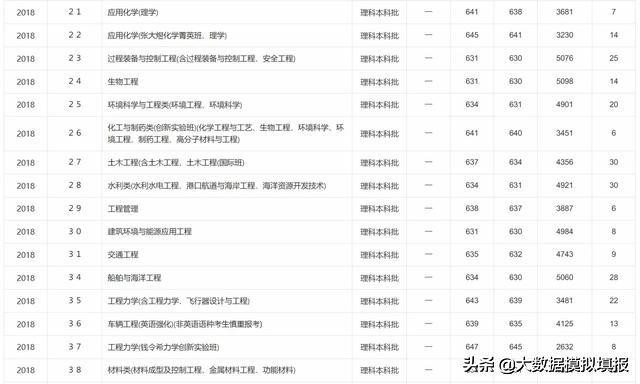 大数据带你看大学华南理工,大连理工大学评分