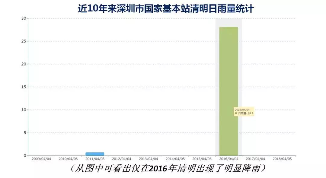 深圳回南天有什么新消息,深圳有回南天的气候吗