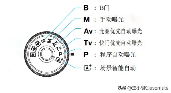 佳能单反相机拍摄按键功能介绍,佳能照相机基础版