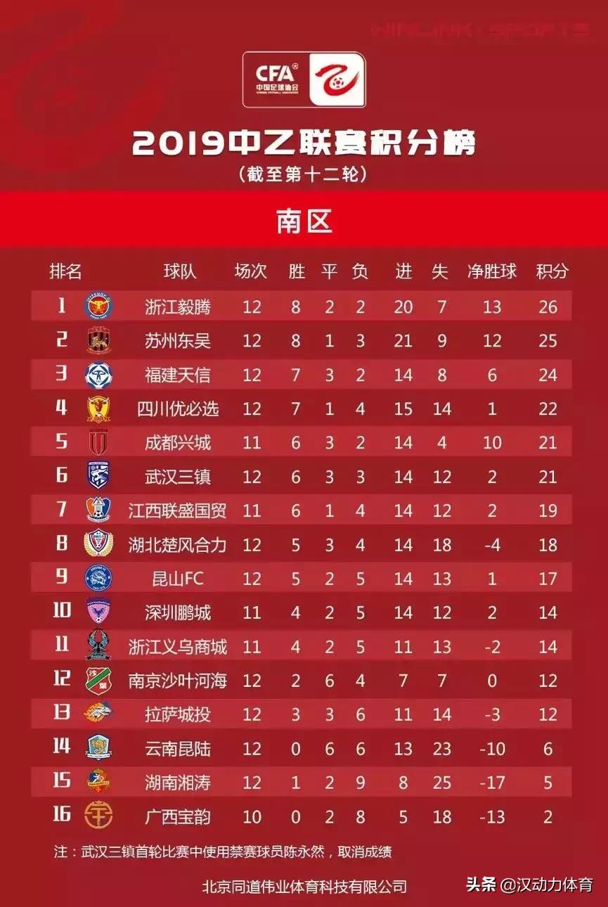 中乙前瞻|武汉足球再迎老对手毅腾！只是这次换成了中乙！