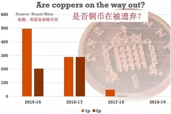 英国可能将要放弃他们的铜币！1P，2P将绝版？
