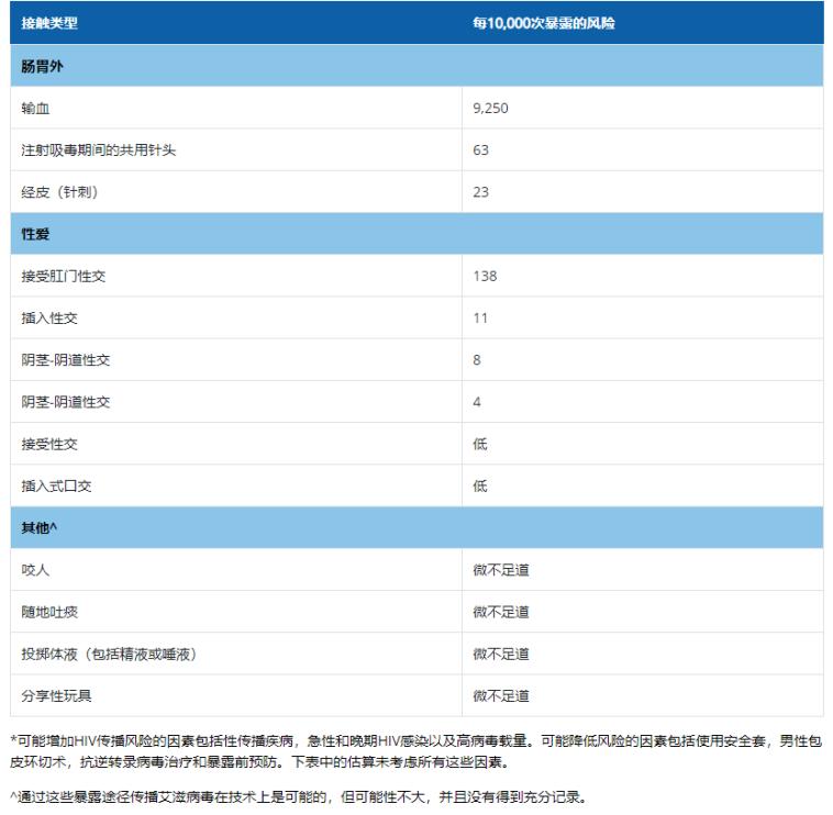 hiv会通过硅胶物品传播吗,hiv会通过娃娃传播吗